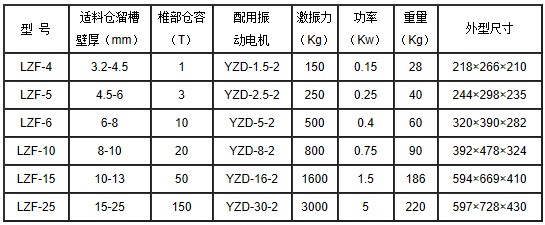 LZF仓壁振动器装置规格参数如表