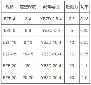 BZF系列防爆仓壁振动器技术参数